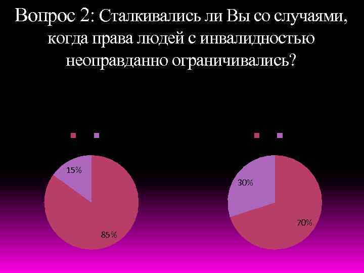 Вопрос 2: Сталкивались ли Вы со случаями, когда права людей с инвалидностью неоправданно ограничивались?