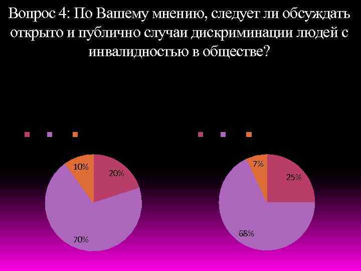 Вопрос 4: По Вашему мнению, следует ли обсуждать открыто и публично случаи дискриминации людей