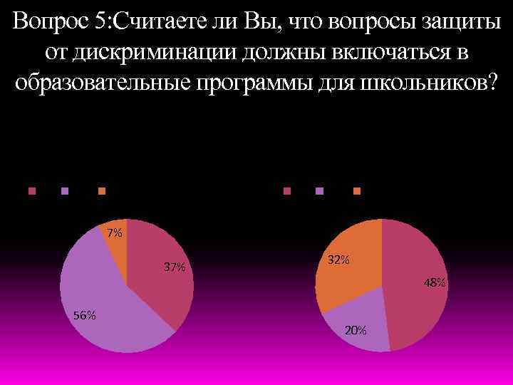 Вопрос 5: Считаете ли Вы, что вопросы защиты от дискриминации должны включаться в образовательные