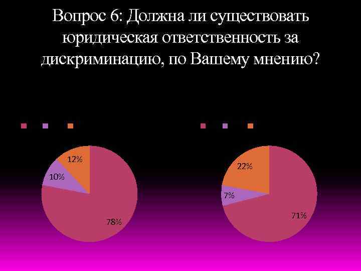 Вопрос 6: Должна ли существовать юридическая ответственность за дискриминацию, по Вашему мнению? Мужчины Да