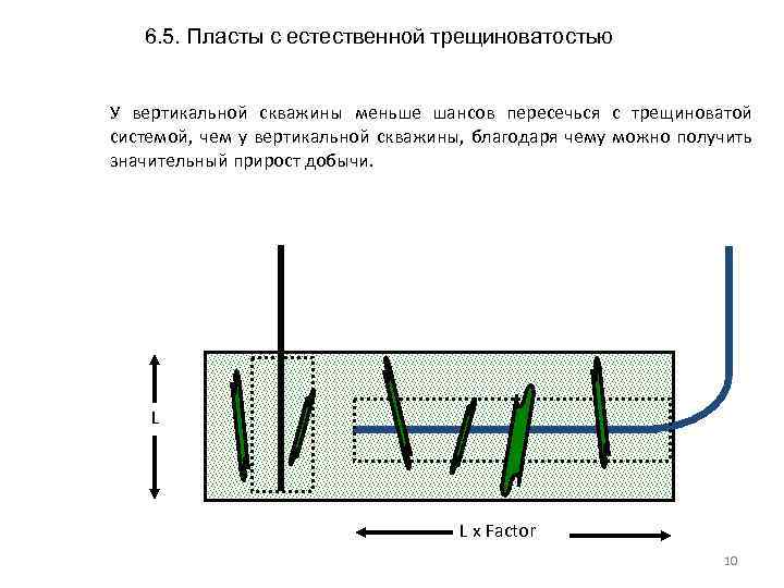 6. 5. Пласты с естественной трещиноватостью У вертикальной скважины меньше шансов пересечься с трещиноватой