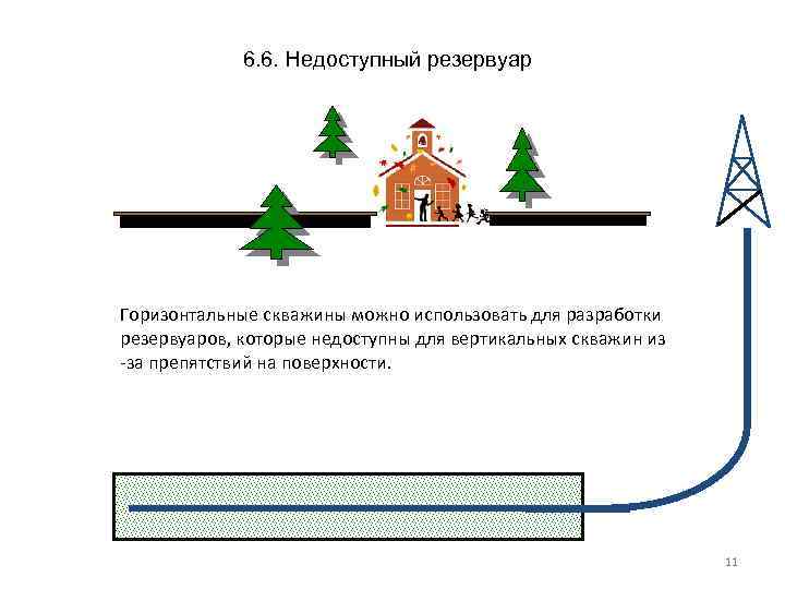 6. 6. Недоступный резервуар Горизонтальные скважины можно использовать для разработки резервуаров, которые недоступны для