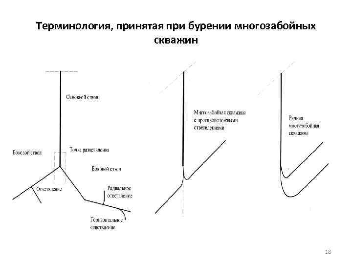 Терминология, принятая при бурении многозабойных скважин 18 