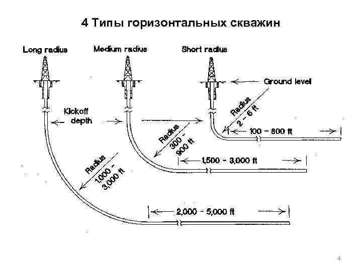 4 Типы горизонтальных скважин 4 