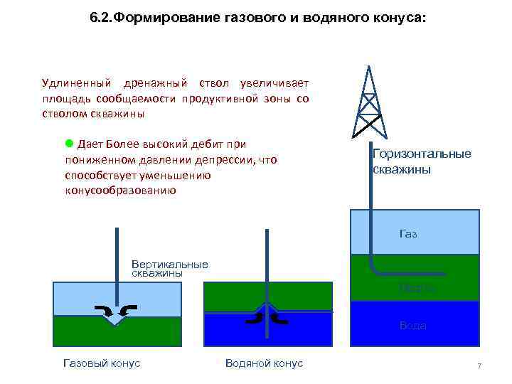 6. 2. Формирование газового и водяного конуса: Удлиненный дренажный ствол увеличивает площадь сообщаемости продуктивной