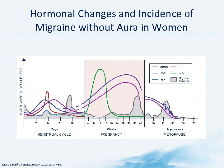 Hormonal Changes and Incidence of Migraine without Aura in Women 14 21 28 4