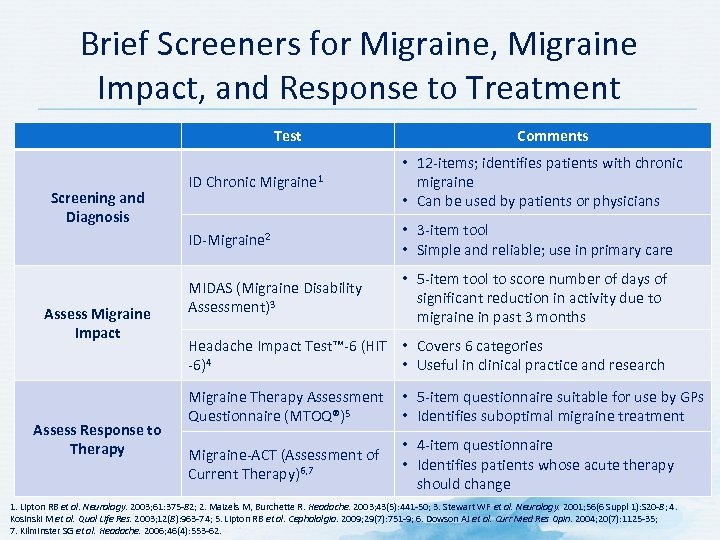 Brief Screeners for Migraine, Migraine Impact, and Response to Treatment Test Comments ID Migraine