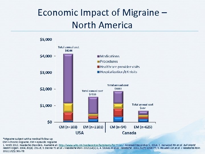 Economic Impact of Migraine – North America *Migraine subject with a medical follow up