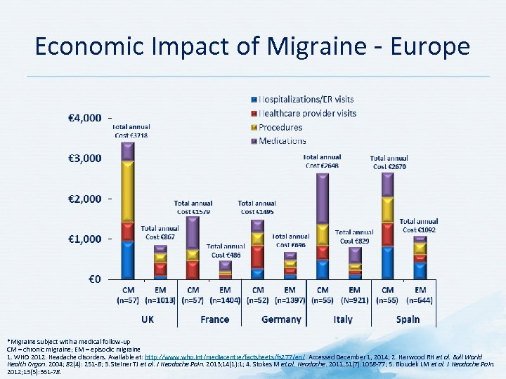 Economic Impact of Migraine Europe *Migraine subject with a medical follow up CM =