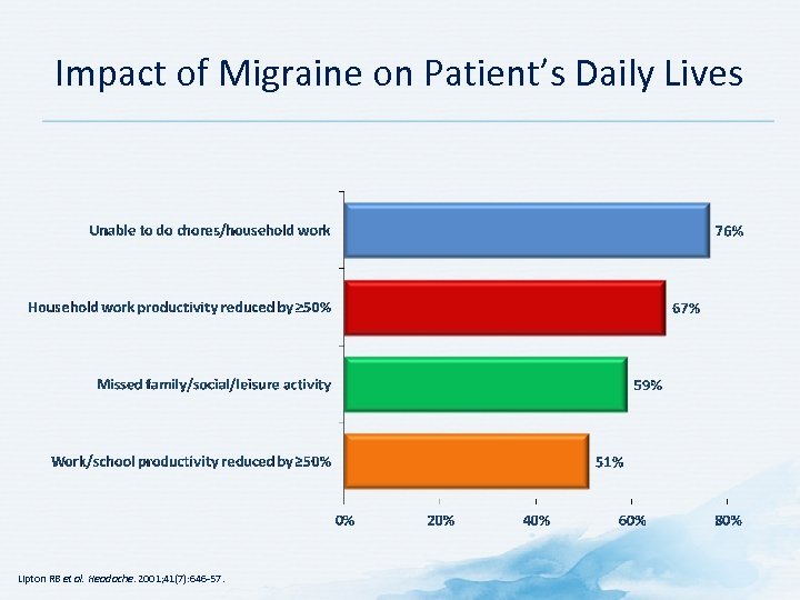 Impact of Migraine on Patient’s Daily Lives Lipton RB et al. Headache. 2001; 41(7):