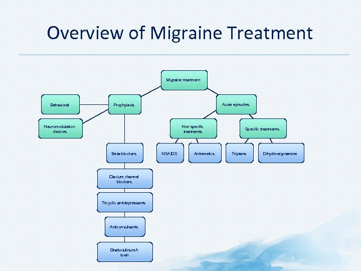 Overview of Migraine Treatment Migraine treatment Behavioral Acute episodes Prophylaxis Neuromodulation devices Non specific