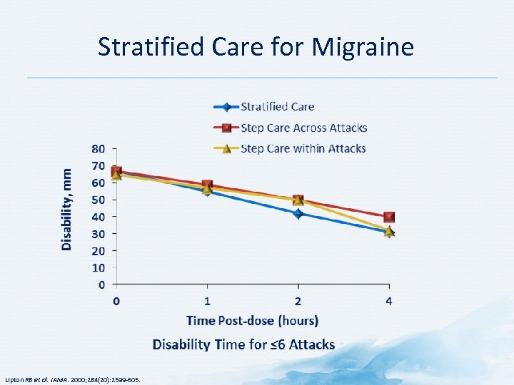 Stratified Care for Migraine Lipton RB et al. JAMA. 2000; 284(20): 2599 605. 