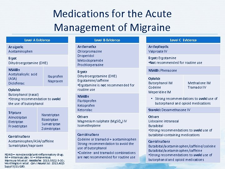 Medications for the Acute Management of Migraine Level A Evidence Antiemetics Chlorpromazine Droperidol Metoclopramide