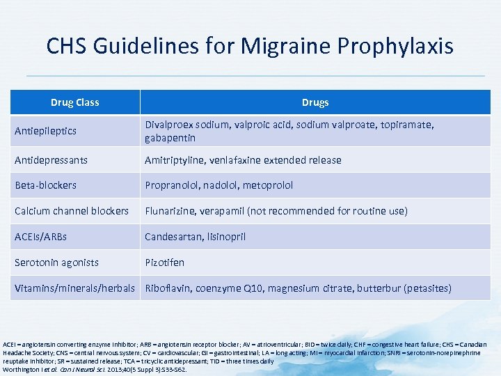 CHS Guidelines for Migraine Prophylaxis Drug Class Drugs Antiepileptics Divalproex sodium, valproic acid, sodium