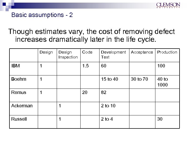 Basic assumptions - 2 Though estimates vary, the cost of removing defect increases dramatically