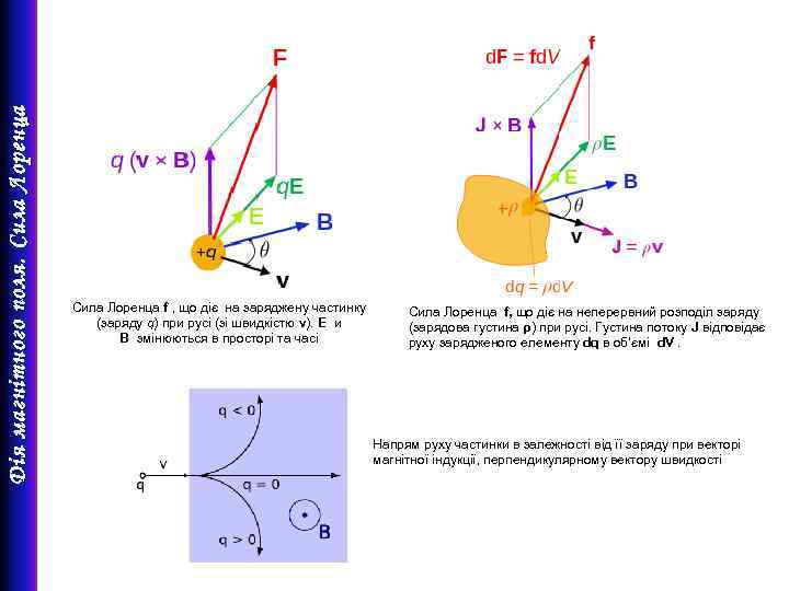 Дія магнітного поля. C ила Лоренца Сила Лоренца f , що діє на заряджену