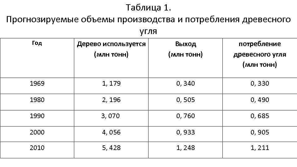 Таблица 1. Прогнозируемые объемы производства и потребления древесного угля Год Дерево используется (млн тонн)