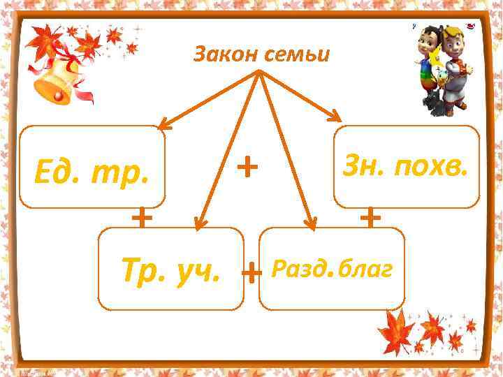 Закон семьи Ед. тр. + Тр. уч. + Зн. похв. + + Разд. благ