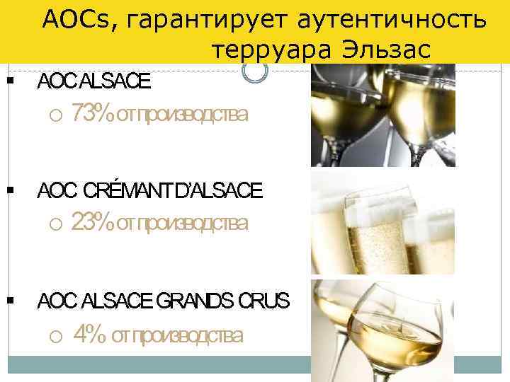 AOCs, гарантирует аутентичность терруара Эльзас AOCALSACE o 73%отпроизводства AOC CRÉMANTD’ALSACE o 23%отпроизводства AOC ALSACEGRANDS