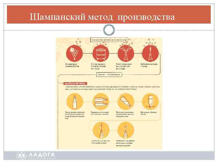 Шампанский метод производства 