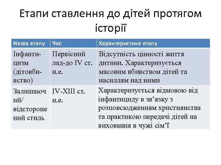 Етапи ставлення до дітей протягом історії Назва етапу Інфантицизм (дітовбивство) Час Характеристика етапу Первісний