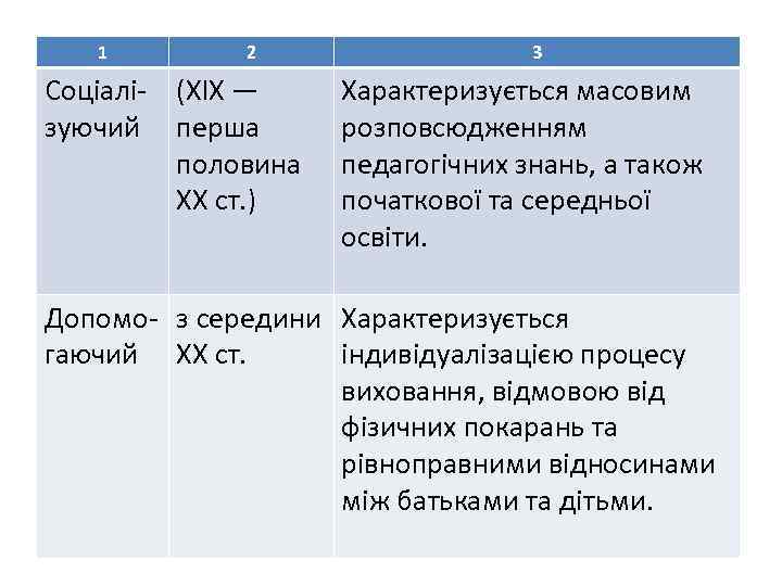 1 2 Соціалі- (XIX — зуючий перша половина XX ст. ) 3 Характеризується масовим