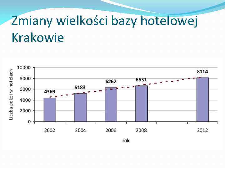 Zmiany wielkości bazy hotelowej Krakowie 