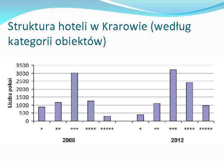 Struktura hoteli w Krarowie (według kategorii obiektów) 