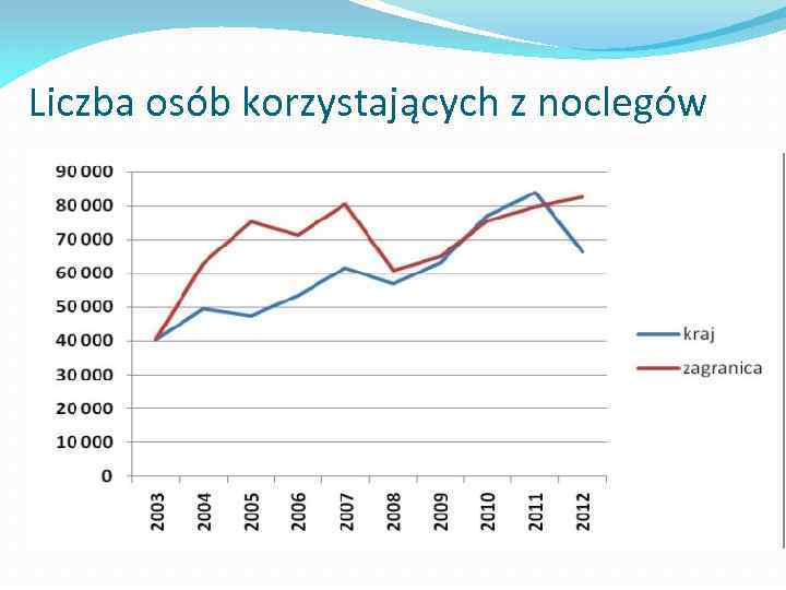 Liczba osób korzystających z noclegów 