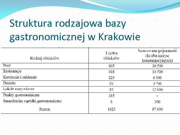 Struktura rodzajowa bazy gastronomicznej w Krakowie 