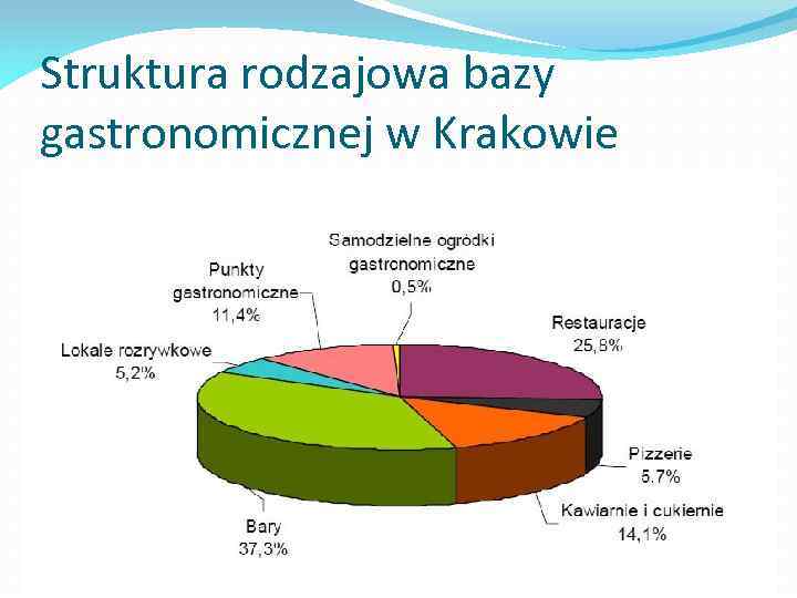 Struktura rodzajowa bazy gastronomicznej w Krakowie 