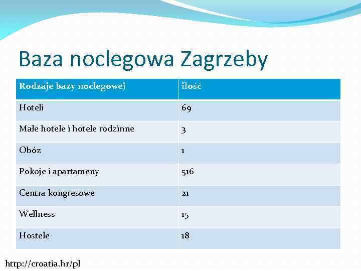 Baza noclegowa Zagrzeby Rodzaje bazy noclegowej ilość Hoteli 69 Małe hotele i hotele rodzinne