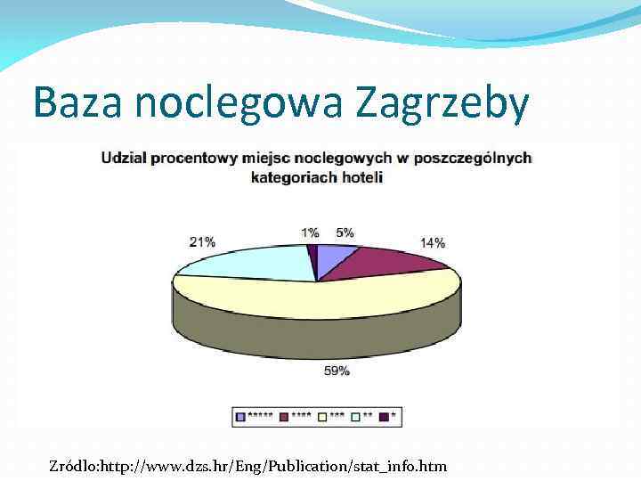 Baza noclegowa Zagrzeby Zródlo: http: //www. dzs. hr/Eng/Publication/stat_info. htm 