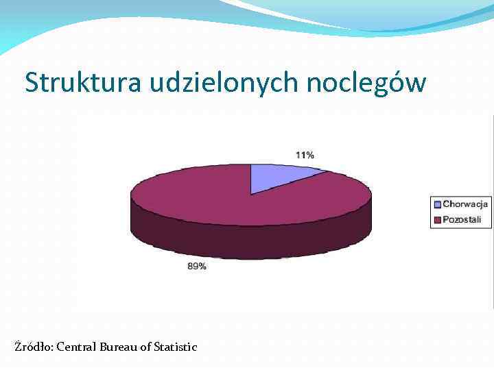 Struktura udzielonych noclegów Źródło: Central Bureau of Statistic 