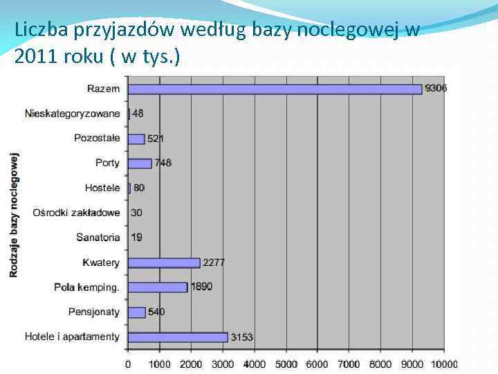 Liczba przyjazdów według bazy noclegowej w 2011 roku ( w tys. ) 