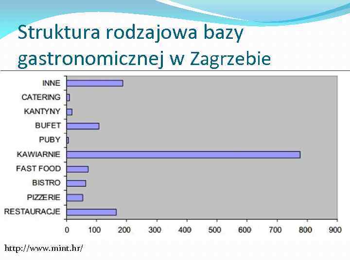 Struktura rodzajowa bazy gastronomicznej w Zagrzebie http: //www. mint. hr/ 