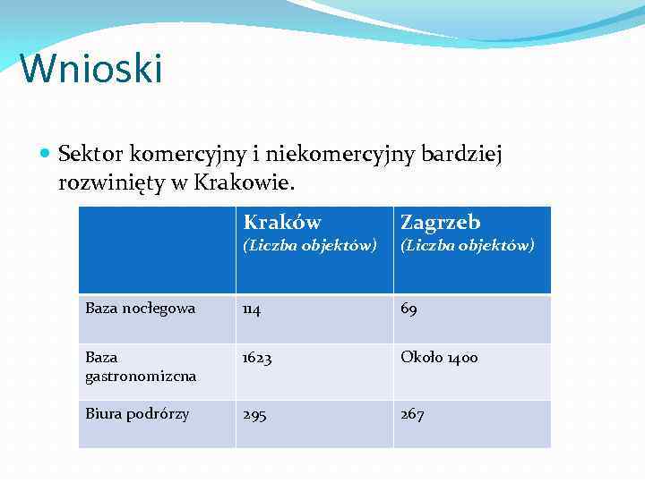 Wnioski Sektor komercyjny i niekomercyjny bardziej rozwinięty w Krakowie. Kraków Zagrzeb Baza nocłegowa 114