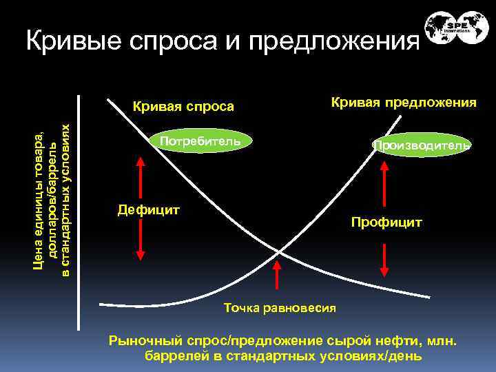 Кривые спроса и предложения Цена единицы товара, долларов/баррель в стандартных условиях Кривая спроса Кривая