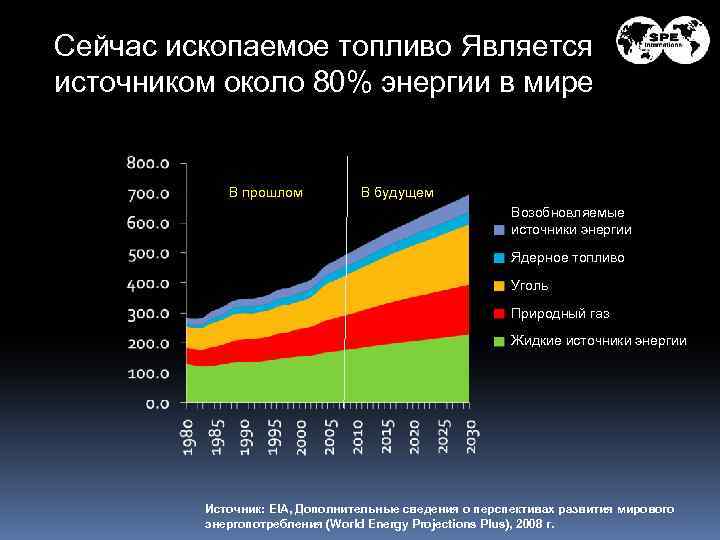 Сейчас ископаемое топливо Является источником около 80% энергии в мире В прошлом В будущем