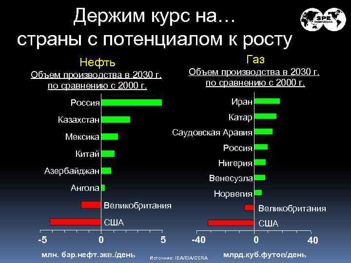 Держим курс на… страны с потенциалом к росту Газ Нефть Объем производства в 2030