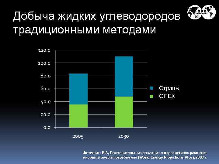 Добыча жидких углеводородов традиционными методами Cтраны ОПЕК Источник: EIA, Дополнительные сведения о перспективах развития