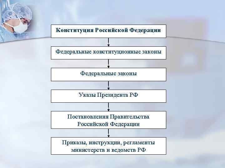 Законы указы президента постановления правительства. Конституция РФ И федеральные законы. Конституция ФЗ указы президента. Конституция ФКЗ ФЗ указы президента. Указ президента постановление правительства федеральный закон.