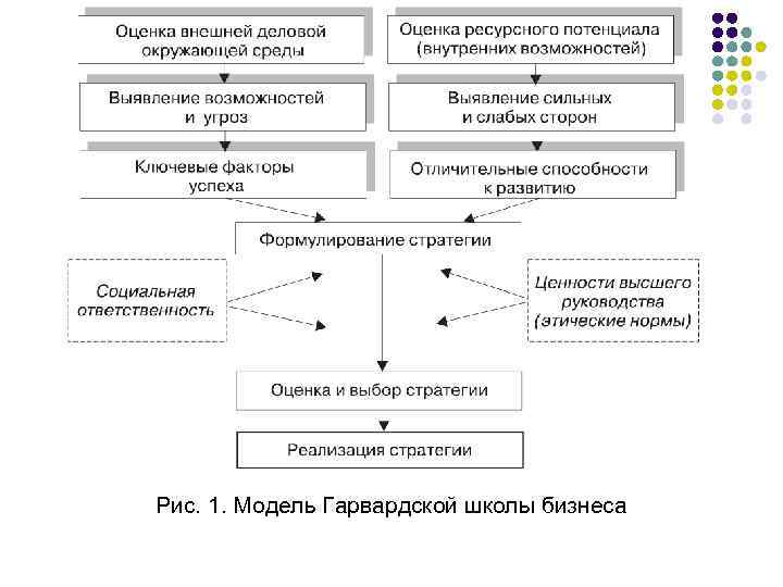 Рис. 1. Модель Гарвардской школы бизнеса 