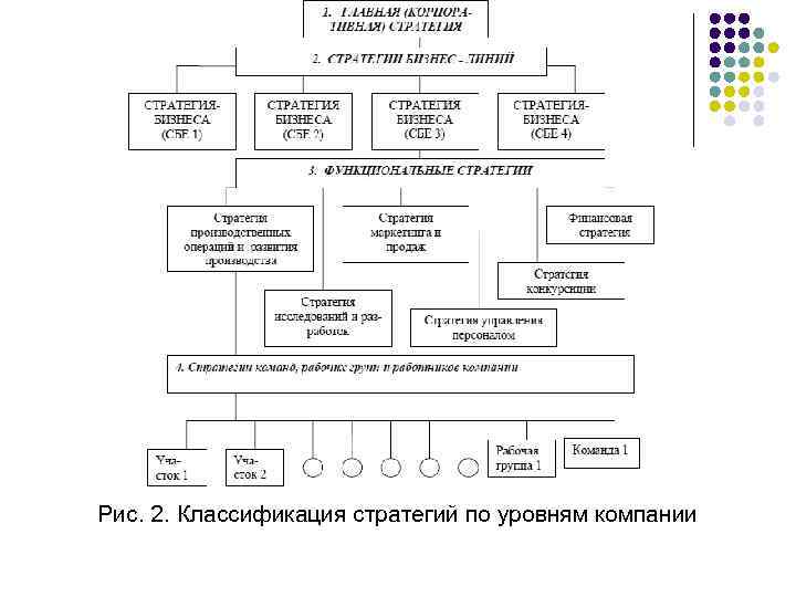 Рис. 2. Классификация стратегий по уровням компании 