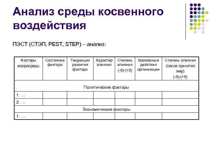 Анализ среды косвенного воздействия ПЭСТ (СТЭП, PEST, STEP) – анализ: Факторы макросреды Состояние фактора