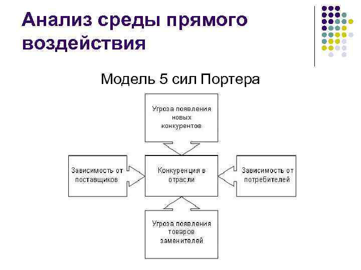 Анализ среды прямого воздействия Модель 5 сил Портера 