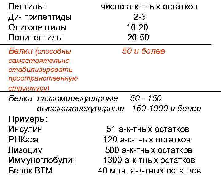 Пептиды: число а-к-тных остатков Ди- трипептиды 2 -3 Олигопептиды 10 -20 Полипептиды 20 -50