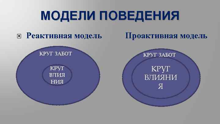 МОДЕЛИ ПОВЕДЕНИЯ Реактивная модель Проактивная модель КРУГ ЗАБОТ КРУГ ВЛИЯ кк НИЯ КРУГ кк