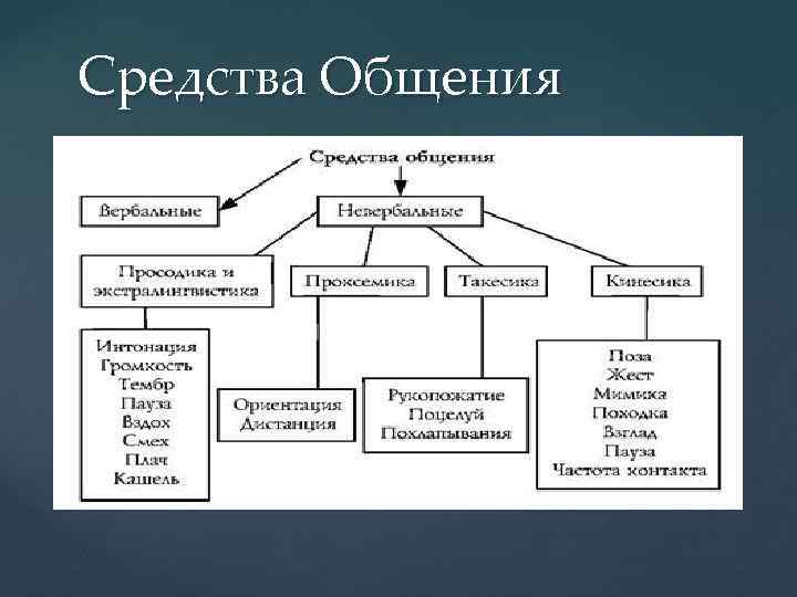 Средства Общения 