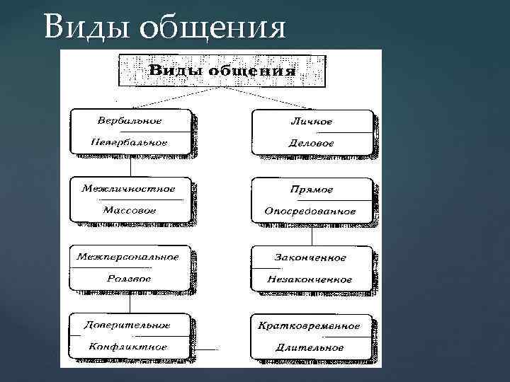 Виды общения 